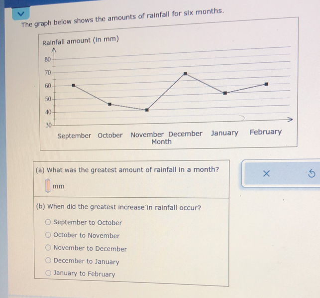 The graph below shows the amounts of rainfall for six months.
September October November December
Month
(a) What was the greatest amount of rainfall in a month? ×
mm
(b) When did the greatest increase in rainfall occur?
September to October
October to November
November to December
December to January
January to February