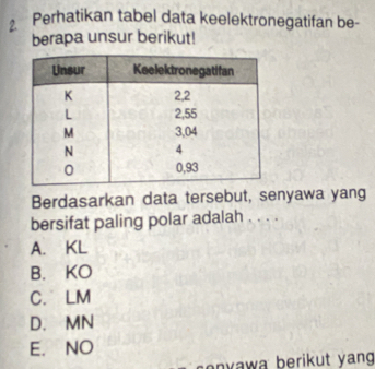 Perhatikan tabel data keelektronegatifan be-
berapa unsur berikut!
Berdasarkan data tersebut, senyawa yang
bersifat paling polar adalah . . . .
A. KL
B. KO
C. LM
D. MN
E. NO
onyawa berikut yang