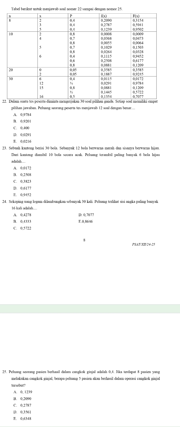 Tabel berikut untuk menjawab soal nomer 22 sampai dengan nomor 25.
22
pilihan jawaban. Peluang seorang peserta tes menjawab 12 soal dengan benar
A. 0,9784
B. 0,9201
C. 0.400
D. 0,0291
E. 0,0216
23. Sebuah kantong berisi 30 bola. Sebanyak 12 bola berwarna merah dan sisanya berwarna hijau.
Dari kantong diambil 10 bola secara acak. Peluang terambil paling banyak 6 bola hijau
adalah...
A. 0,0172
B. 0,2508
C. 0,3823
D. 0,6177
E. 0,9452
24. Sekeping uang logam dilambungkan sebanyak 30 kali. Peluang terlihat sisi angka paling banyak
16 kali adalah....
A. 0,4278 D. 0,7077
B. 0,4333 E. 0,8646
C. 0,5722
8
PSAT/XII/24-25
25. Peluang seorang pasien berhasil dalam cangkok ginjal adalah 0,4. Jika terdapat 8 pasien yang
melakukan cangkok ginjal, berapa peluang 5 pasien akan berhasil dalam operasi cangkok ginjal
tersebut?
A. 0, 1239
B. 0,2090
C. 0,2787
D. 0,3561
E. 0,6348