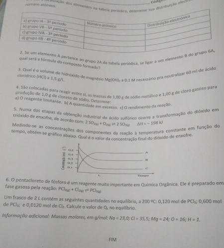 número atómico drização dos efementosstribuição eleçãe
ertence ao grupo 24 da tabela oeriódica, se ligar a um element
qual será a fórmula do composto formado?
3. Qual é o volume de hidróxido de magnésio Mg(OH): a 0.1 M necessário pra neutralizar 60 ml de ácido
cloridrico (HCl) a 1,5 g/L
4. São colocadas para reagir entre si, as massas de 1.00 e de sódio metálico e 1,00 g de cloro gasoso para
produção de 1,0 g de cloreto de sódio. Determne:
a) O reagente limitante, b) A quantidade em excesso. el O rendimento da reação
5. Numa das etapas da obtenção industrial do ácido sulfúrico ocorre a transformação do dióxido em
trióxido de enxofre, de acordo com: 2SO_3(g)+O_2(g)(a)2SO_3(g) △ H=-198kJ
Medindo-se as concentrações dos componentes da reação à temperatura constante em função do
tempo, obtém-se gráfico abaixo. Qual é o valor da concentração final do dióxido de enxofre
6. O pentacloreto de fósforo é um reagente muito importante em Química Orgânica. Ele é preparado em
fase gasosa pela reação: PCl_3(g)+Cl_2(g)leftharpoons PCl_5(g)
Um frasco de 2 L contém as seguintes quantidades no equilíbrio, 200°C:0,120
de PCl_3 e 0,0120 mol de Cl_2. Calcule o valor de Q_c no equilibrio. mol de PCl_5; 0,600 mol
Informação adicional: Massas molares, em g/mol: Na=23,O;Cl=35,5;Mg=24;O=16;H=1.
FIM