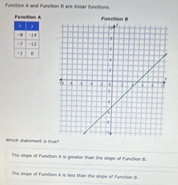 Function A and Functian B are linear functions.
Functian A 
Which statement is true?
The slope of Function A is greater than the slope of Function B.
The slope of Function A is less than the slope of Function B.