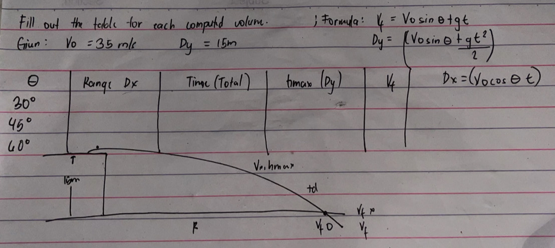 Fill out the telle for each computed volum. ; Formula: V_1=V_0sin θ +gt
Giun : v_0=35m/s Dy=15m
D_y'=(v_0sin θ + gt^2/2 )
T
Vo,hmar
Tom
V_fx
F
4o V_1