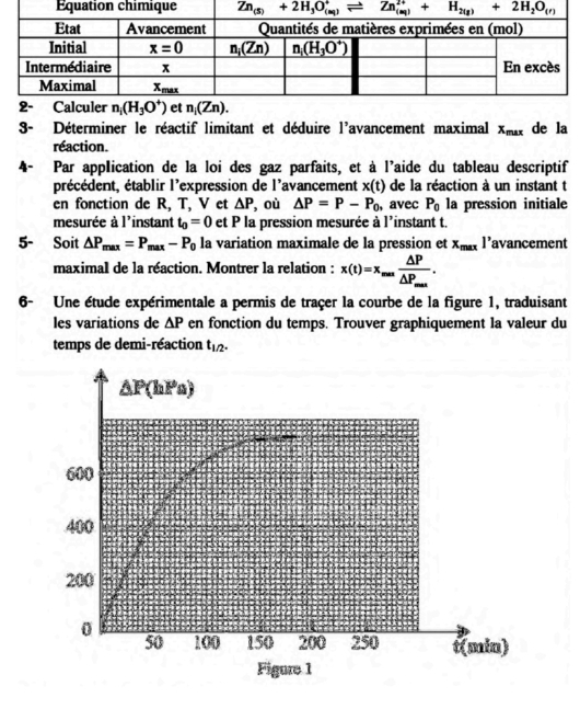 3- Déterminer le réactif limitant et déduire l'avancement maximal x_max de la
réaction.
4- Par application de la loi des gaz parfaits, et à l'aide du tableau descriptif
précédent, établir l'expression de l'avancement x(t) de la réaction à un instant t
en fonction de R, T, V et △ P , où △ P=P-P_0 , avec P_0 la pression initiale
mesurée à l'instant t_0=0 et P la pression mesurée à l’instant t.
5- Soit △ P_max=P_max-P_0 la variation maximale de la pression et x_maxI' avancement
maximal de la réaction. Montrer la relation : x(t)=x_maxfrac △ P△ P_max.
6- Une étude expérimentale a permis de traçer la courbe de la figure 1, traduisant
les variations de △ P en fonction du temps. Trouver graphiquement la valeur du
temps de demi-réaction t_1/2.