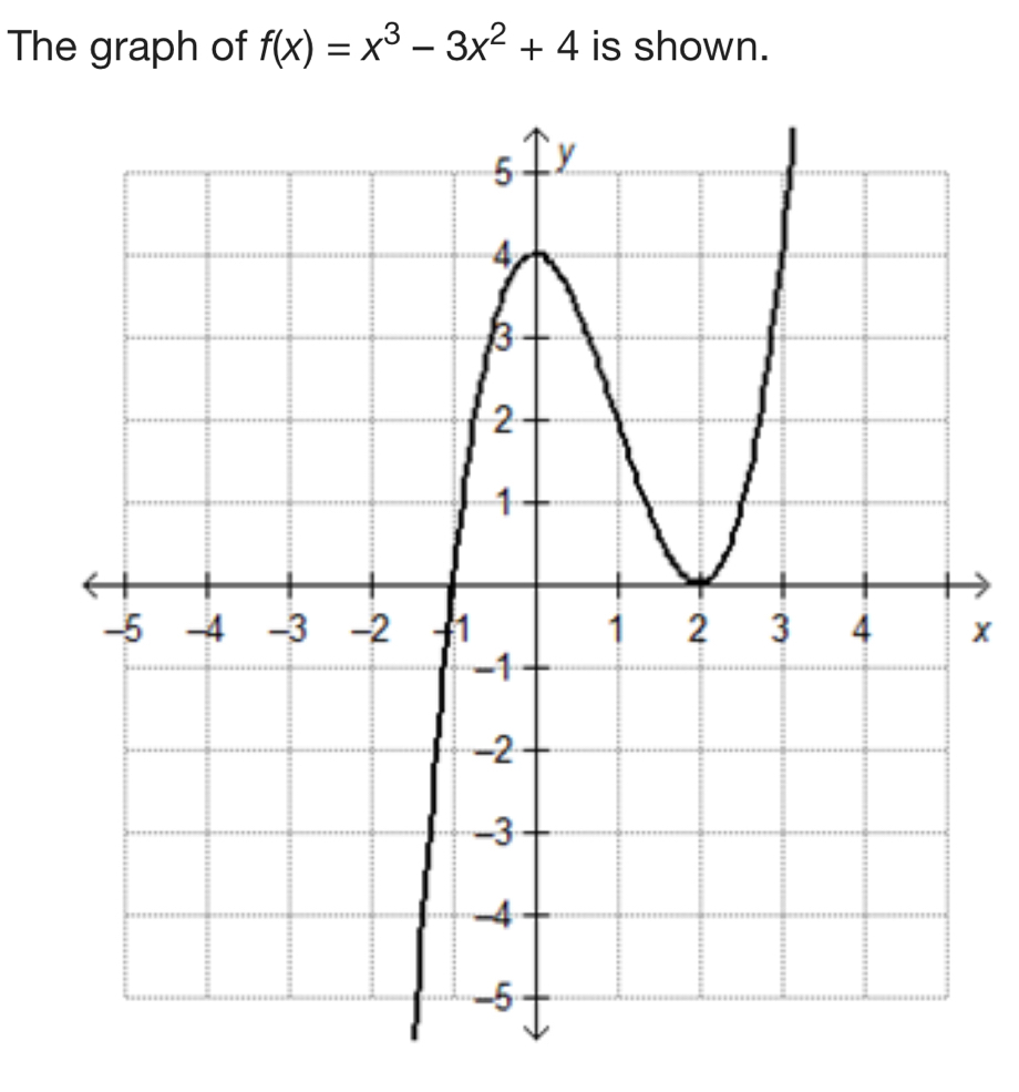 The graph of f(x)=x^3-3x^2+4 is shown.
x