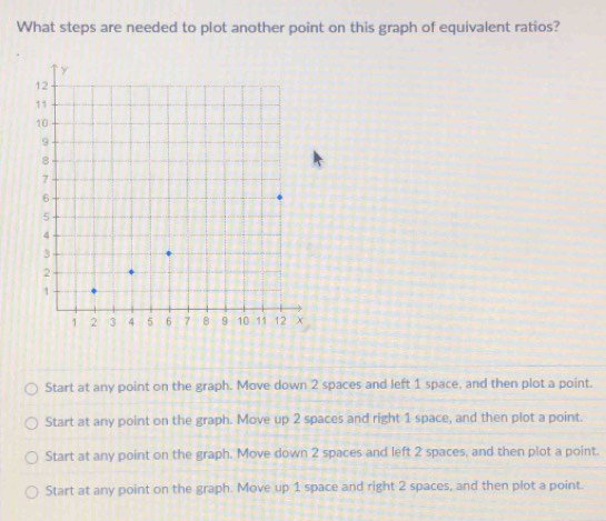 What steps are needed to plot another point on this graph of equivalent ratios?
Start at any point on the graph. Move down 2 spaces and left 1 space, and then plot a point.
Start at any point on the graph. Move up 2 spaces and right 1 space, and then plot a point.
Start at any point on the graph. Move down 2 spaces and left 2 spaces, and then plot a point.
Start at any point on the graph. Move up 1 space and right 2 spaces, and then plot a point.