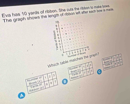 Eva has 10 yards of ribbon. She cuts the ribbon to make bows. 
The graph shows the length of ribbon left after each bow is made. 
Which tabtcheph? 

C 
B 
A