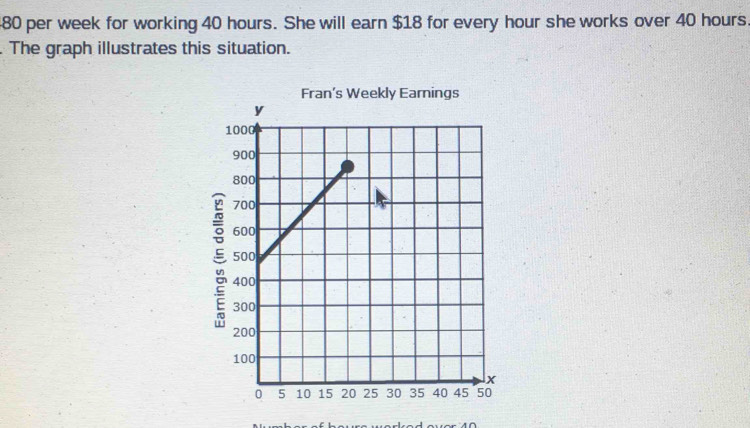 480 per week for working 40 hours. She will earn $18 for every hour she works over 40 hours. 
. The graph illustrates this situation. 
Fran’s Weekly Earnings