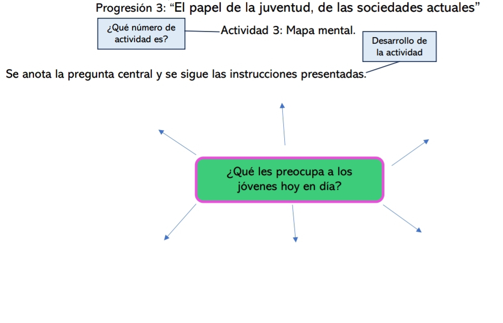 Progresión 3: “El papel de la juventud, de las sociedades actuales” 
¿Qué número de Actividad 3: Mapa mental. 
actividad es? Desarrollo de 
la actividad 
Se anota la pregunta central y se sigue las instrucciones presentadas. 
¿Qué les preocupa a los 
jóvenes hoy en día?