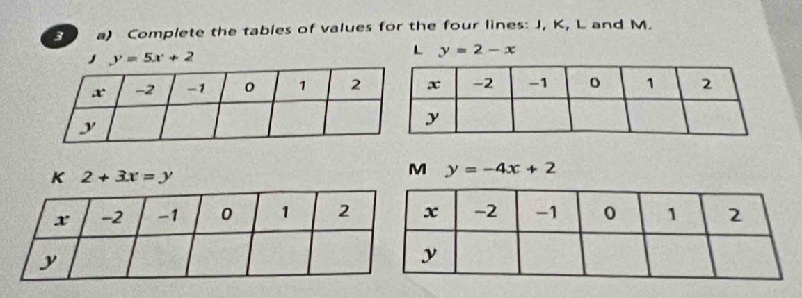 Complete the tables of values for the four lines: J, K, L and M. 
J y=5x+2
L y=2-x
K 2+3x=y
M y=-4x+2