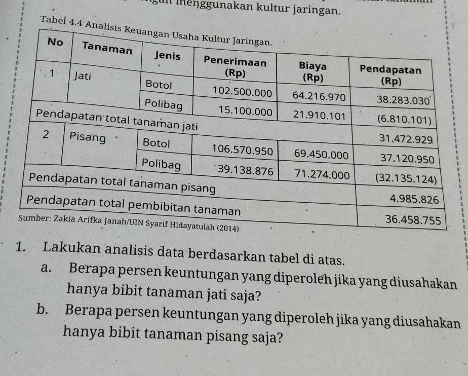 gull menggunakan kultur jaringan. 
Tabel 4.4 
1. Lakukan analisis data berdasarkan tabel di atas. 
a. Berapa persen keuntungan yang diperoleh jika yang diusahakan 
hanya bibit tanaman jati saja? 
b. Berapa persen keuntungan yang diperoleh jika yang diusahakan 
hanya bibit tanaman pisang saja?