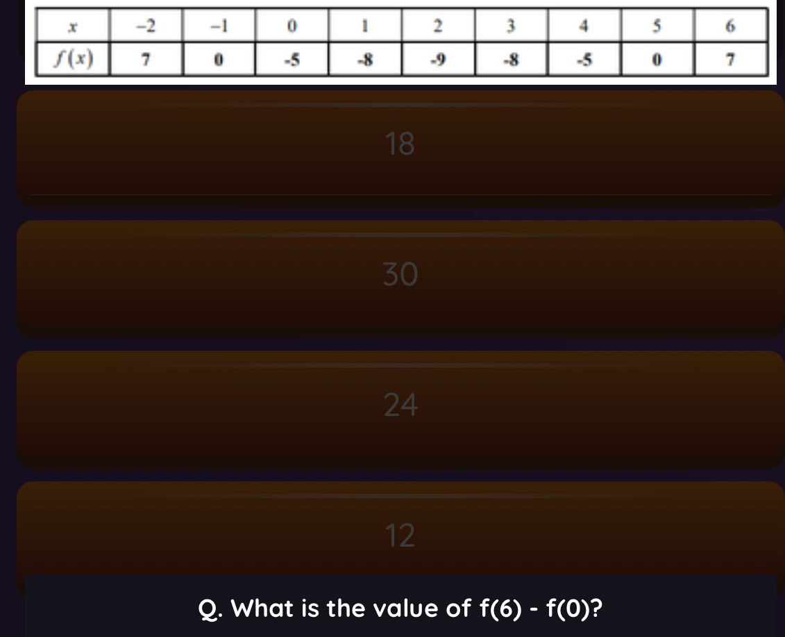 18
30
24
12
Q. What is the value of f(6)-f(0) ?