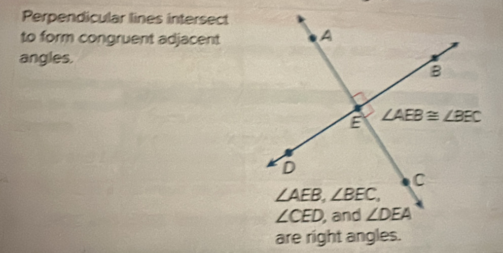 Perpendicular lines intersect
to form congruent adjacent
angles.
are right angles.