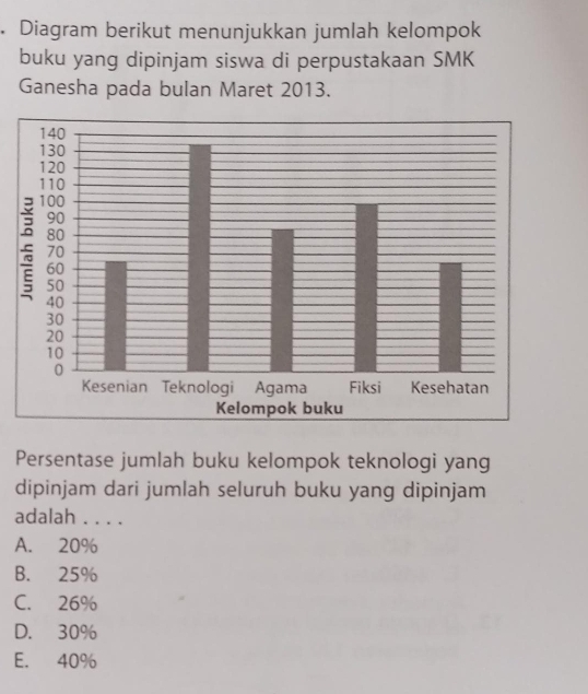 Diagram berikut menunjukkan jumlah kelompok
buku yang dipinjam siswa di perpustakaan SMK
Ganesha pada bulan Maret 2013.
Persentase jumlah buku kelompok teknologi yang
dipinjam dari jumlah seluruh buku yang dipinjam
adalah . . . .
A. 20%
B. 25%
C. 26%
D. 30%
E. 40%