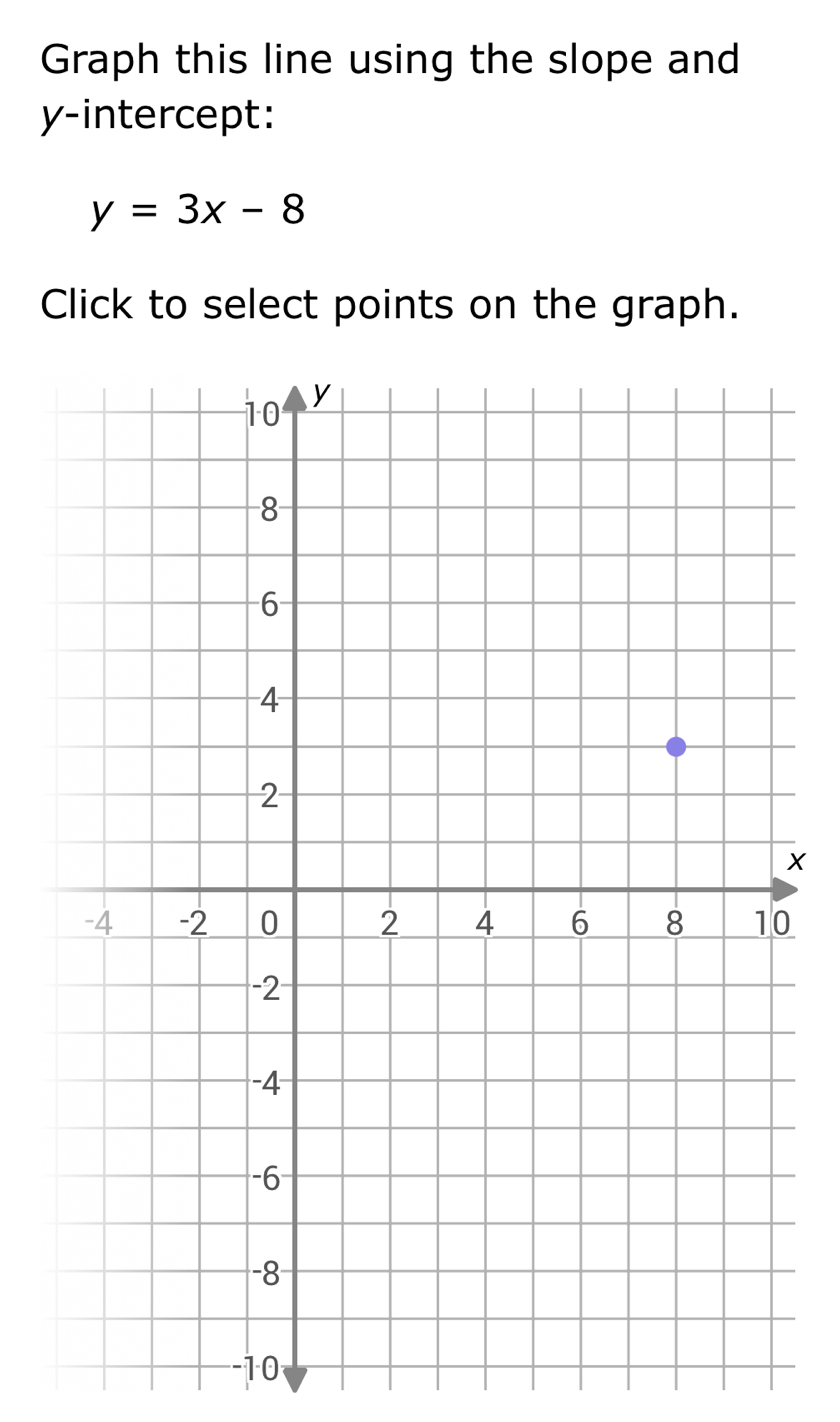 Graph this line using the slope and 
y-intercept:
y=3x-8
Click to select points on the graph.
0
10