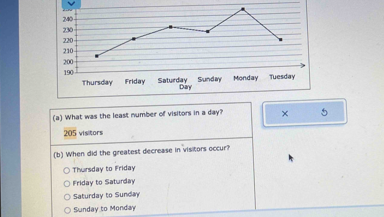 Thursday Friday Saturday Sunday Monday Tuesday
Day
(a) What was the least number of visitors in a day? ×
205 visitors
(b) When did the greatest decrease in visitors occur?
Thursday to Friday
Friday to Saturday
Saturday to Sunday
Sunday to Monday