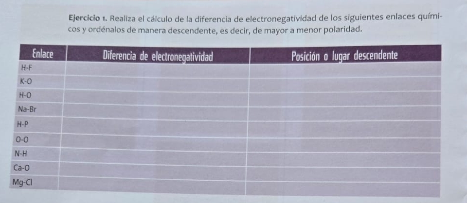 Realiza el cálculo de la diferencia de electronegatividad de los siguientes enlaces quími- 
cos y ordénalos de manera descendente, es decir, de mayor a menor polaridad.