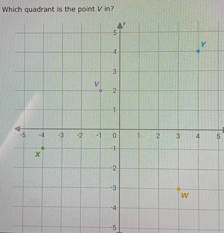 Which quadrant is the point V in?
5
-5