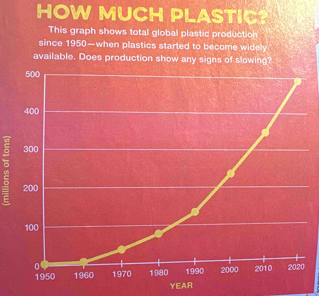 Solved: HOW MUCH PLASTIC? This graph shows total global plastic ...