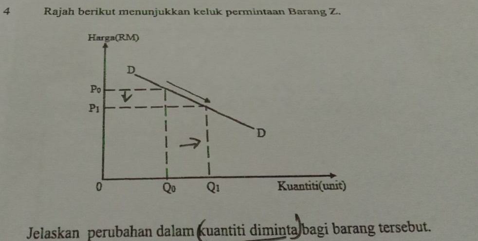 Rajah berikut menunjukkan keluk permintaan Barang Z.
Jelaskan perubahan dalam Kuantiti diminta bagi barang tersebut.