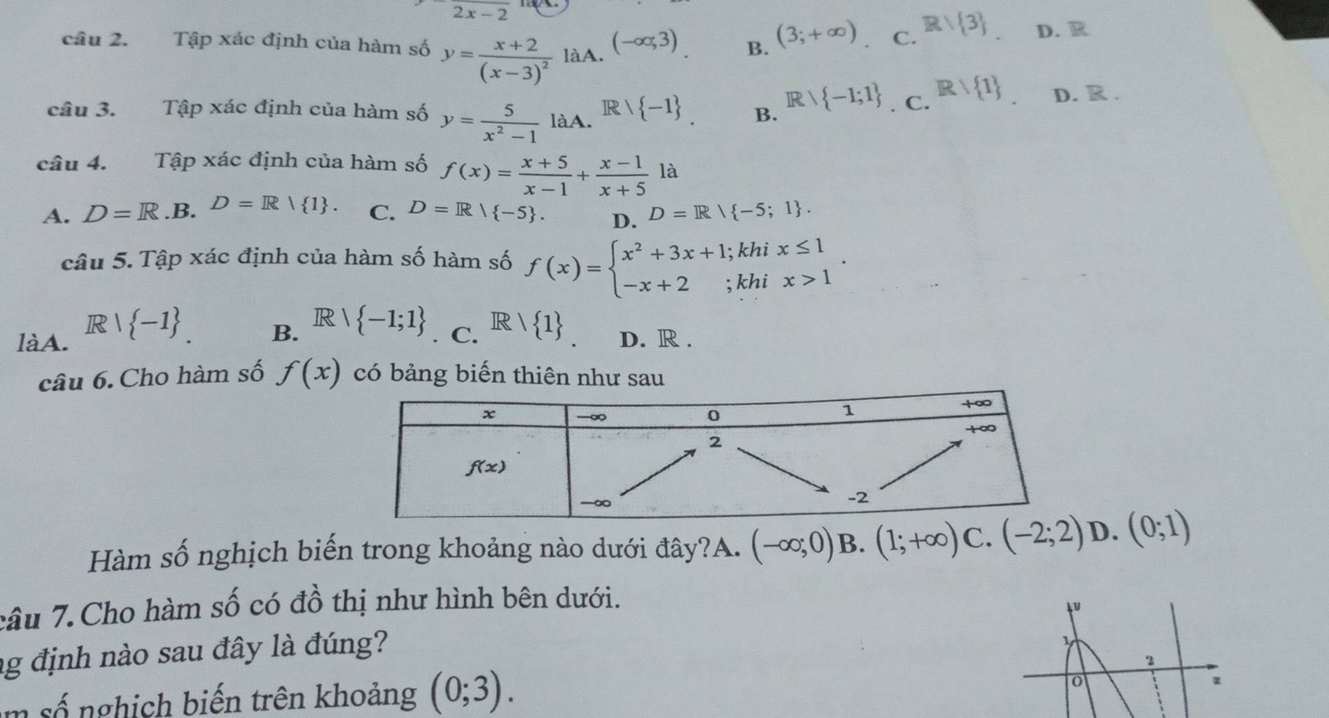 2x-2
câu 2. Tập xác định của hàm số y=frac x+2(x-3)^2laA. (-∈fty ,3) B. (3;+∈fty ). C. R/ 3 D. R
câu 3. Tập xác định của hàm số y= 5/x^2-1 laA. IR  -1 . B. Rvee  -1;1. C. Rvee  1 D. R .
câu 4. Tập xác định của hàm số f(x)= (x+5)/x-1 + (x-1)/x+5  là
A. D=R.1 B. D=R| 1 . C. D=R/ -5 . D. D=R/ -5;1 .
câu 5. Tập xác định của hàm số hàm số f(x)=beginarrayl x^2+3x+1 -x+2endarray.; khi x≤ 1
khi x>1
làA. R| -1
IR
B.  -1;1 Rvee  1 D. R .
. C.
câu 6. Cho hàm số f(x) có bảng biến thiên như sau
Hàm số nghịch biến trong khoảng nào dưới đây?A. (-∈fty ;0)B.(1;+∈fty ) C. (-2;2) D. (0;1)
câu 7. Cho hàm số có đồ thị như hình bên dưới.

ng định nào sau đây là đúng?
2
m số nghịch biến trên khoảng (0;3).
o