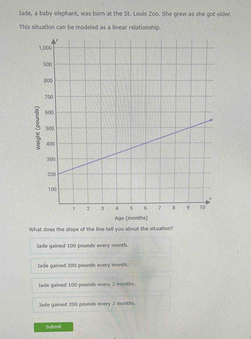 Jade, a baby elephant, was born at the St. Louis Zoo. She grew as she got older.
This situation can be modeled as a linear relationship.
Age (months)
What does the slope of the line tell you about the situation?
Jade gained 100 pounds every month.
Jade gained 200 pounds every month.
Jade gained 100 pounds every 3 months.
Jade gained 200 pounds every 3 months.
Submit