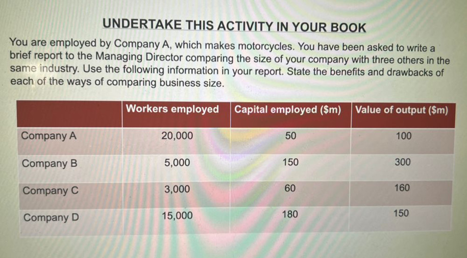 UNDERTAKE THIS ACTIVITY IN YOUR BOOK 
You are employed by Company A, which makes motorcycles. You have been asked to write a 
brief report to the Managing Director comparing the size of your company with three others in the 
same industry. Use the following information in your report. State the benefits and drawbacks of 
each of the ways of comparing business size.