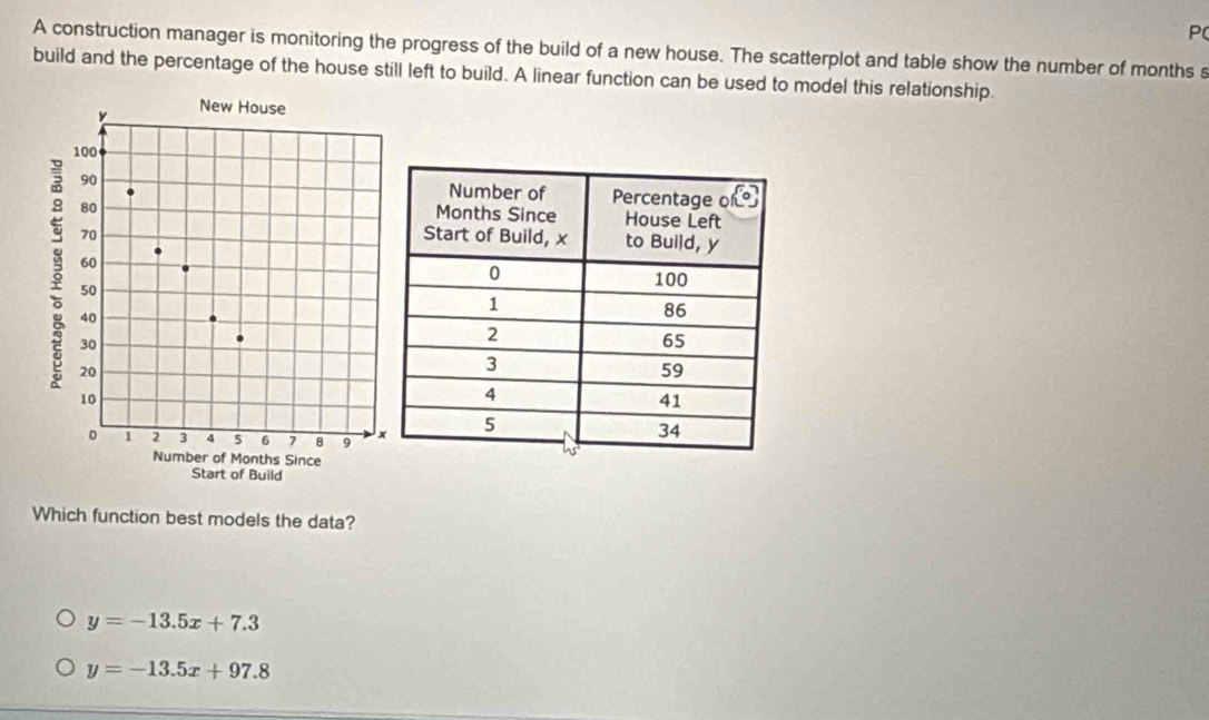 P(
A construction manager is monitoring the progress of the build of a new house. The scatterplot and table show the number of months s
build and the percentage of the house still left to build. A linear function can be used to model this relationship.

Which function best models the data?
y=-13.5x+7.3
y=-13.5x+97.8