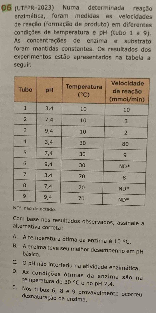 06 (UTFPR-2023) Numa determinada reação
enzimática, foram medidas as velocidades
de reação (formação de produto) em diferentes
condições de temperatura e pH (tubo 1 a 9).
As concentrações de enzima e substrato
foram mantidas constantes. Os resultados dos
experimentos estão apresentados na tabela a
seguir.
Com base nos resultados observados, assinale a
alternativa correta:
A. A temperatura ótima da enzima é 10°C.
B. A enzima teve seu melhor desempenho em pH
básico.
C. O pH não interferiu na atividade enzimática.
D. As condições ótimas da enzima são na
temperatura de 30°C e no pH 7,4.
E. Nos tubos 6, 8 e 9 provavelmente ocorreu
desnaturação da enzima.