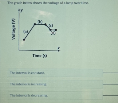 The graph below shows the voltage of a lamp over time.
The interval is constant.
The interval is increasing.
The interval is decreasing.