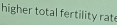 higher total fertility rate