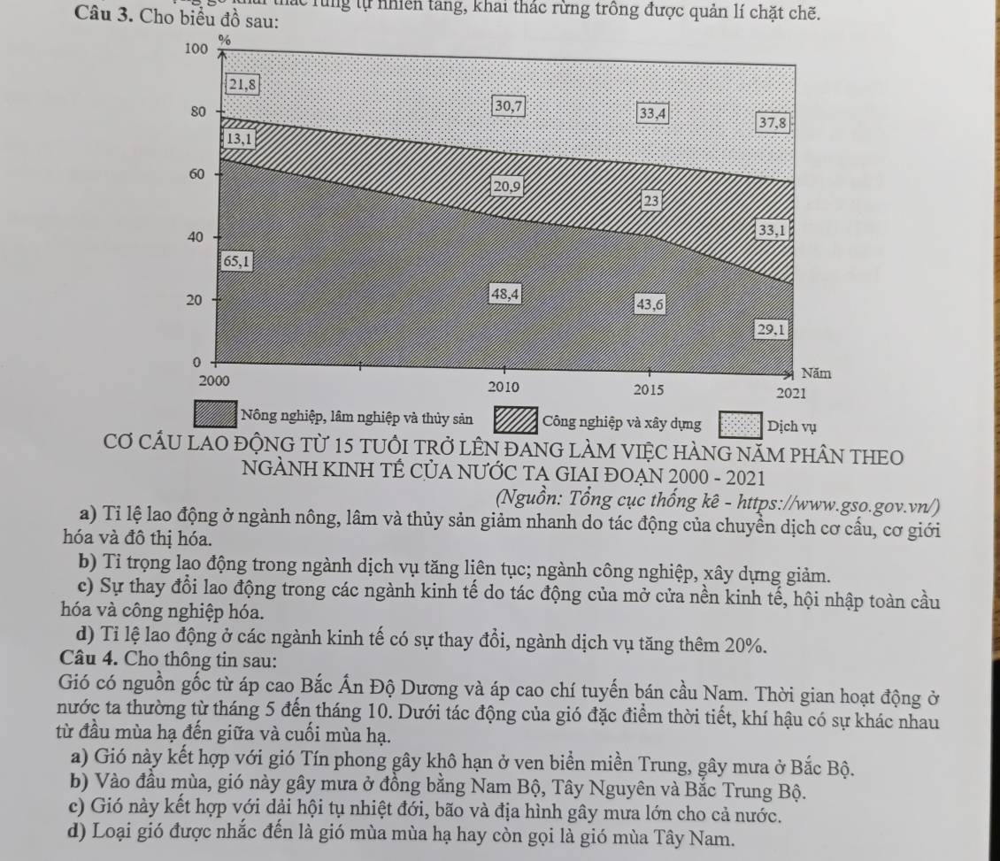 rung tự nhiên tang, khai thác rừng trồng được quản lí chặt chẽ.
Câu 3. Cho biểu đồ sau:
Nông nghiệp, lâm nghiệp và thủy sản Công nghiệp và xây dựng Dịch vụ
Cơ CÁU LAO độNG Từ 15 tUÔI TRở LÊN ĐANG LÀM VIỆC HÀNG năM pHÂN THEO
NGẢNH KINH TÊ CỦA NƯỚC TA GIAI ĐOẠN 2000 - 2021
(Nguồn: Tổng cục thống kê - https://www.gso.gov.vn/)
a) Tỉ lệ lao động ở ngành nông, lâm và thủy sản giảm nhanh do tác động của chuyển dịch cơ cấu, cơ giới
hóa và đô thị hóa.
b) Tỉ trọng lạo động trong ngành dịch vụ tăng liên tục; ngành công nghiệp, xây dựng giảm.
c) Sự thay đổi lao động trong các ngành kinh tế do tác động của mở cửa nền kinh tế, hội nhập toàn cầu
hóa và công nghiệp hóa.
d) Tỉ lệ lao động ở các ngành kinh tế có sự thay đổi, ngành dịch vụ tăng thêm 20%.
Câu 4. Cho thông tin sau:
Gió có nguồn gốc từ áp cao Bắc Ấn Độ Dương và áp cao chí tuyến bán cầu Nam. Thời gian hoạt động ở
nước ta thường từ tháng 5 đến tháng 10. Dưới tác động của gió đặc điểm thời tiết, khí hậu có sự khác nhau
từ đầu mùa hạ đến giữa và cuối mùa hạ.
a) Gió này kết hợp với gió Tín phong gây khô hạn ở ven biển miền Trung, gây mưa ở Bắc Bộ.
b) Vào đầu mùa, gió này gây mưa ở đồng bằng Nam Bộ, Tây Nguyên và Bắc Trung Bộ.
c) Gió này kết hợp với dải hội tụ nhiệt đới, bão và địa hình gây mưa lớn cho cả nước.
d) Loại gió được nhắc đến là gió mùa mùa hạ hay còn gọi là gió mùa Tây Nam.