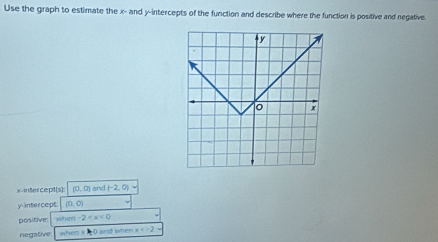 Use the graph to estimate the x - and y-intercepts of the function and describe where the function is positive and negative. 
x-intercept(s): (0,0) and (-2,0)
y-Intercept (0,0)
positive: when -2
negative when x+0 and when x