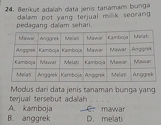 Berikut adalah data jenis tanamam bunga
dalam pot yang terjual milik seorang 
pedagang dalam sehari.
Modus dari data jenis tanaman bunga yang
terjual tersebut adalah .
A. kamboja C. mawar
B. anggrek D. melati