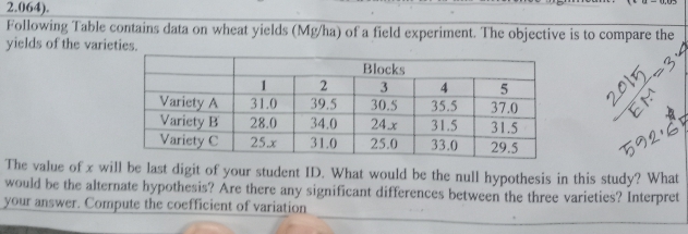 2.064). 
Following Table contains data on wheat yields (Mg/ha) of a field experiment. The objective is to compare the 
yields of the varieties. 
The value of x will be last digit of your student ID. What would be the null hypothesis in this study? What 
would be the alternate hypothesis? Are there any significant differences between the three varieties? Interpret 
_ 
your answer. Compute the coefficient of variation 
_