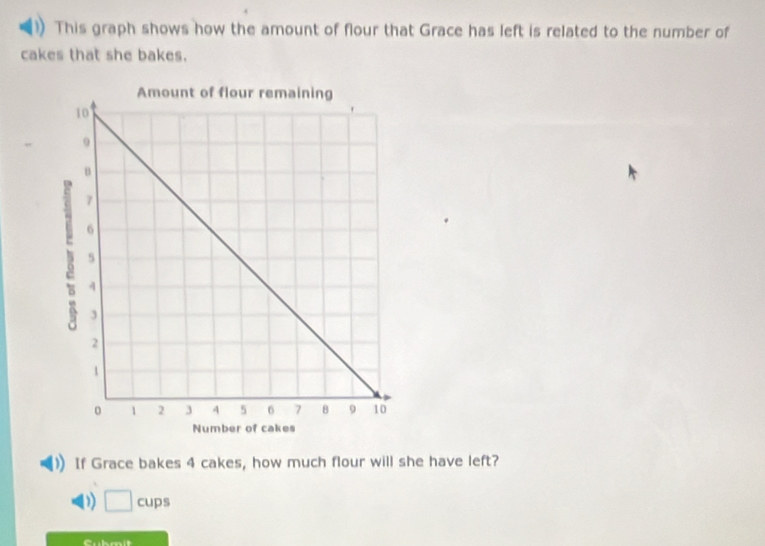 This graph shows how the amount of flour that Grace has left is related to the number of
cakes that she bakes.
D If Grace bakes 4 cakes, how much flour will she have left?
0) □ cups 
Cubmit