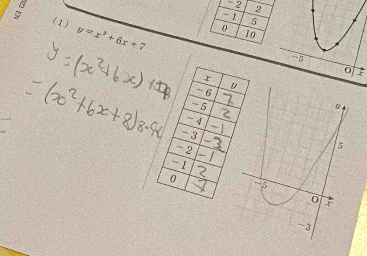 2 2
- 1 5
: (1) y=x^2+6x+7
0
10
-5
0
u
5
-5
0
-3