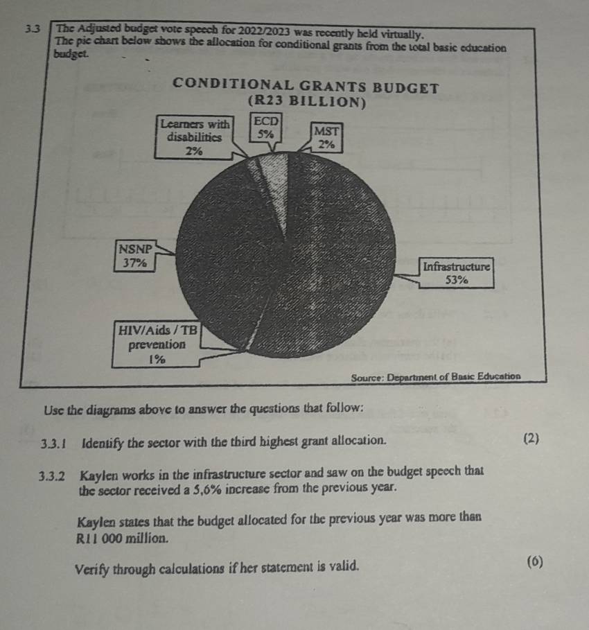 Identify the sector with the third highest grant allocation. (2) 
3.3.2 Kaylen works in the infrastructure sector and saw on the budget speech that 
the sector received a 5,6% increase from the previous year. 
Kaylen states that the budget allocated for the previous year was more than
R11 000 million. 
Verify through calculations if her statement is valid. (6)