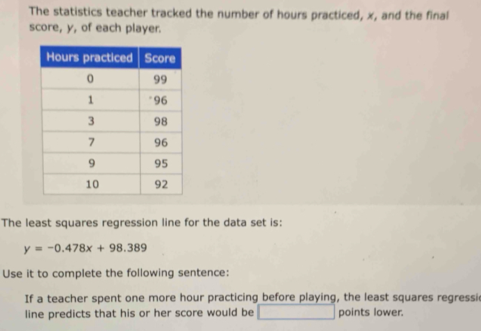 The statistics teacher tracked the number of hours practiced, x, and the final 
score, y, of each player. 
The least squares regression line for the data set is:
y=-0.478x+98.389
Use it to complete the following sentence: 
If a teacher spent one more hour practicing before playing, the least squares regressic 
line predicts that his or her score would be points lower.