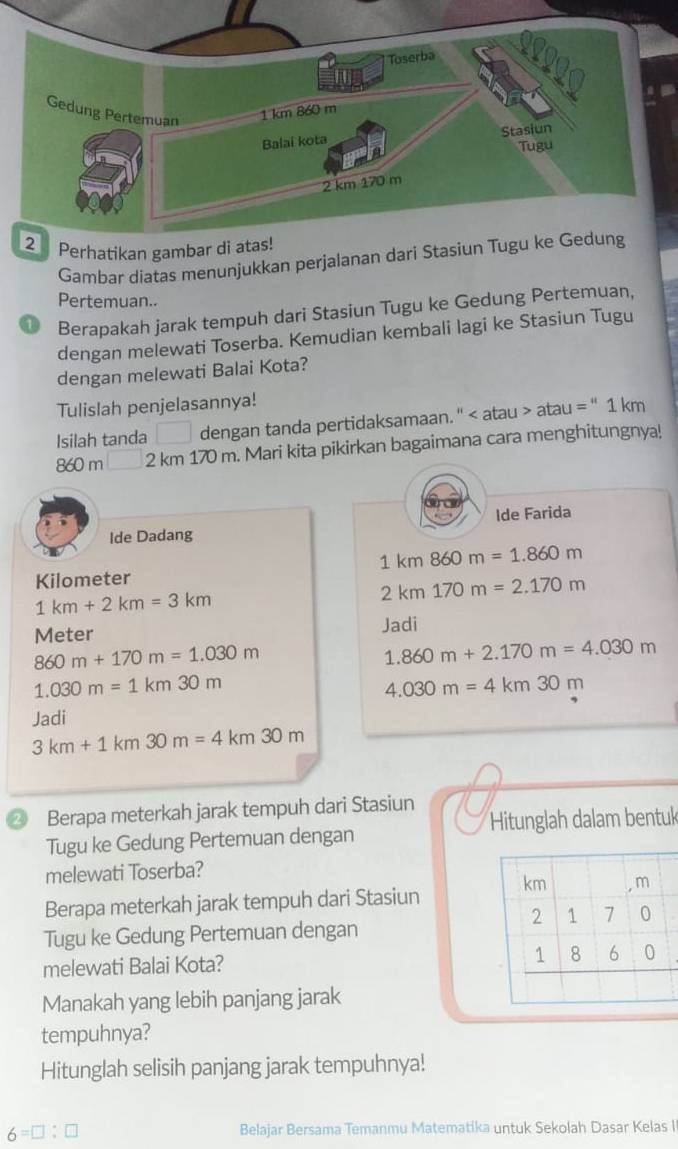 Gambar diatas menunjukkan perjalanan da 
Pertemuan.. 
Berapakah jarak tempuh dari Stasiun Tugu ke Gedung Pertemuan, 
dengan melewati Toserba. Kemudian kembali lagi ke Stasiun Tugu 
dengan melewati Balai Kota? 
Tulislah penjelasannya! 
Isilah tanda dengan tanda pertidaksamaan. ' < atau > atau = " 1 km
860 m 2 km 170 m. Mari kita pikirkan bagaimana cara menghitungnya! 
Ide Dadang Ide Farida
1km860m=1.860m
Kilometer
1km+2km=3km
2km170m=2.170m
Meter Jadi
860m+170m=1.030m
1.860m+2.170m=4.030m
1.030m=1km30m
4.030m=4km30m
Jadi
3km+1km30m=4km30m
② Berapa meterkah jarak tempuh dari Stasiun 
Tugu ke Gedung Pertemuan dengan Hitunglah dalam bentuk 
melewati Toserba? 
Berapa meterkah jarak tempuh dari Stasiun 
Tugu ke Gedung Pertemuan dengan 
melewati Balai Kota? 
Manakah yang lebih panjang jarak 
tempuhnya? 
Hitunglah selisih panjang jarak tempuhnya!
6=□ :□ Belajar Bersama Temanmu Matematika untuk Sekolah Dasar Kelas I