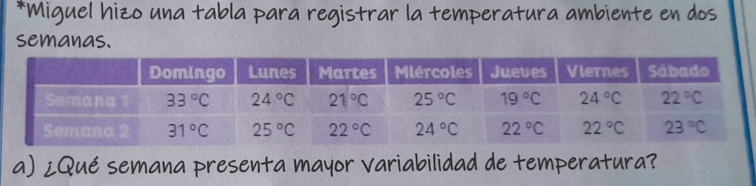 Miguel hizo una tabla para registrar la temperatura ambiente en dos
semanas.
a) ¿Qué semana presenta mayor variabilidad de temperatura?