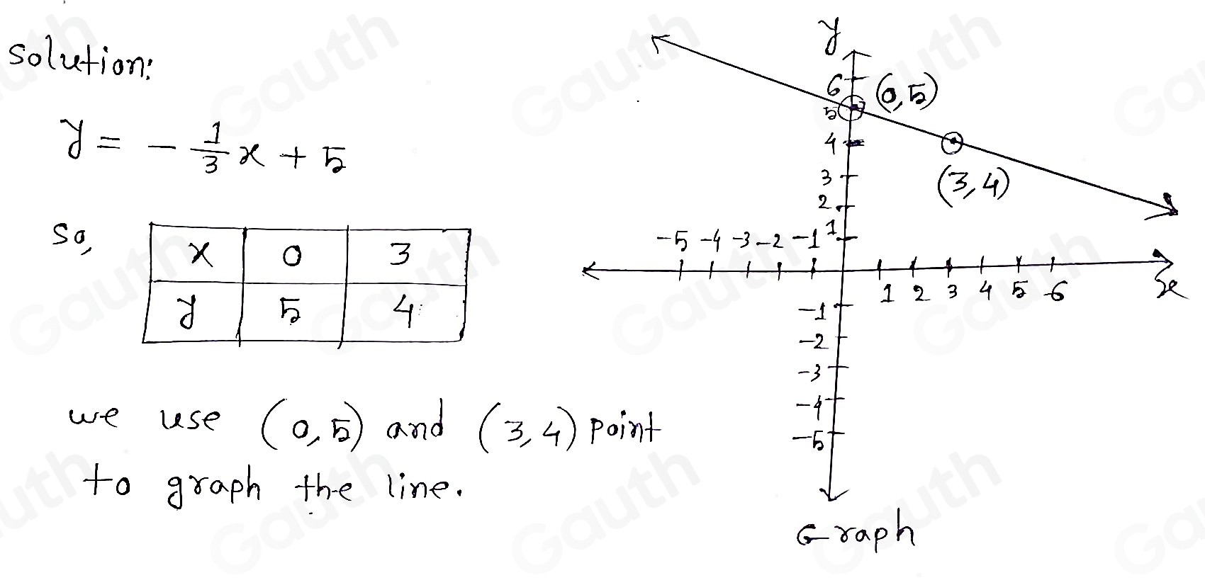 solution:
y=- 1/3 x+5
So, 
e 
we use (0,5) and (3,4)
to graph the line. 
Table 1: []