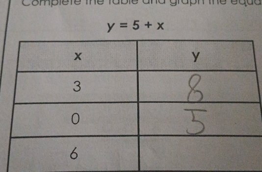 Complete the table and graph ne
y=5+x