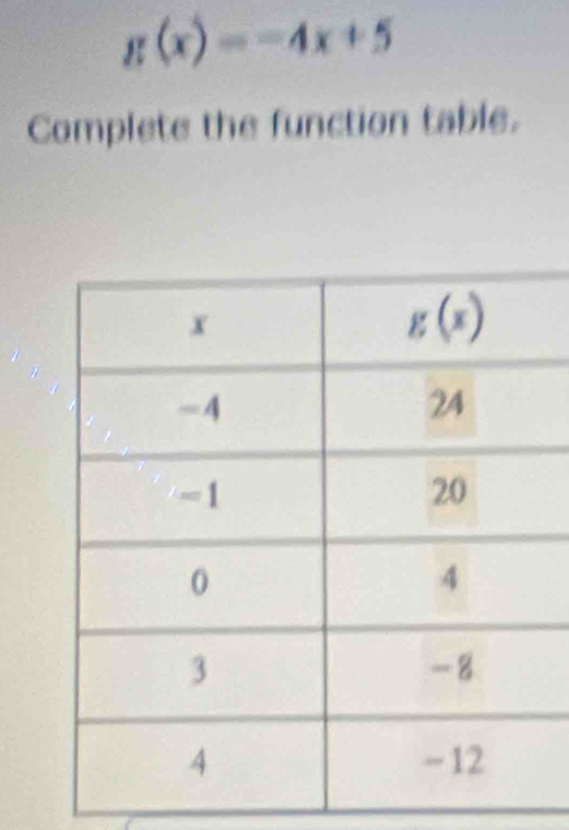 g(x)=-4x+5
Complete the function table.