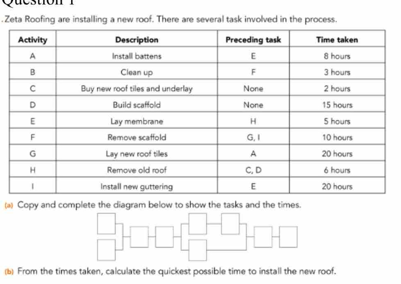 Quc stion 
. Zeta Roofing are installing a new roof. There are several task involved in the process. 
(a) Copy and complete the diagram below to show the tasks and the times. 
□ . 
(b) From the times taken, calculate the quickest possible time to install the new roof.