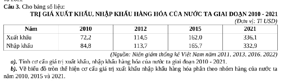 Cho bảng số liệu: 
TRị GIÁ XUẤT KHẤU, NHậP KHẤU HÀNG HÓA CủA NƯỚC TA GIAI ĐOẠN 2010 - 2021 
(Nguồn: Niên giám thống kê Việt Nam năm 2011, 2013, 2016, 2022) 
α). Tính cơ cấu giá trị xuất khẩu, nhập khẩu hàng hóa của nước ta giai đoạn 2010 - 2021. 
b). Vẽ biểu đồ tròn thể hiện cơ cấu giá trị xuất khẩu nhập khẩu hàng hóa phân theo nhóm hàng của nước ta 
năm 2010, 2015 và 2021.