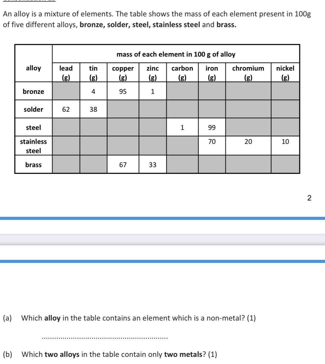 An alloy is a mixture of elements. The table shows the mass of each element present in 100g
of five different alloys, bronze, solder, steel, stainless steel and brass. 
2 
(a) Which alloy in the table contains an element which is a non-metal? (1) 
_ 
(b) Which two alloys in the table contain only two metals? (1)