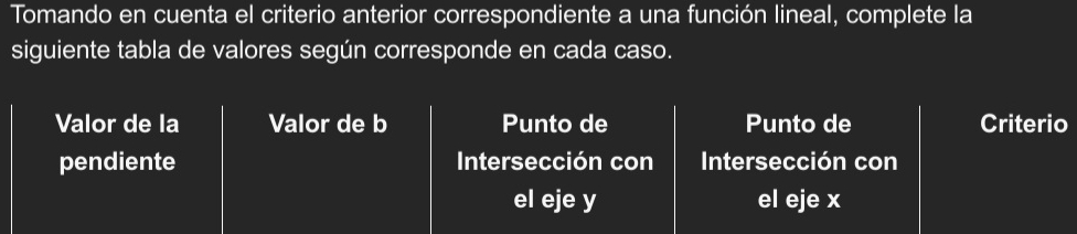 Tomando en cuenta el criterio anterior correspondiente a una función lineal, complete la 
siguiente tabla de valores según corresponde en cada caso. 
Valor de la Valor de b Punto de Punto de Criterio 
pendiente Intersección con Intersección con 
el eje y el eje x