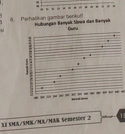 1 , 
3 
3 6. Perhatikan gambar berikut! 
sì
320 340 360 380 400 420 440 46 ( 
XI SMA/SMK/MA/MAK Semester 2
15