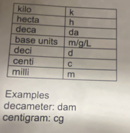 Examples 
decameter: dam 
centigram: cg