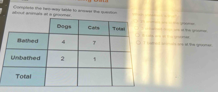 Complete the two-way table to answer the question Which statement is true?
about animals at a groomemals are at the groomer.
athed dogs are at the groomer.
s are at the groomer.
thed animals are at the groomer.